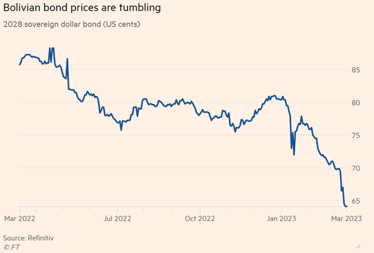 Desplome del precio de los Bonos Bolivianos