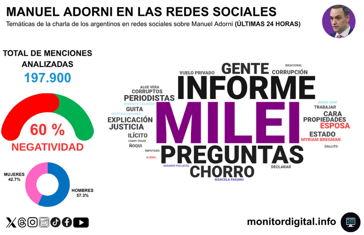 "Milei", lo más mencionado en redes a pesar de que el protagonista del 29/4 era Manuel Adorni. "Milei", lo más mencionado en redes a pesar de que el protagonista del 29/4 era Manuel Adorni.