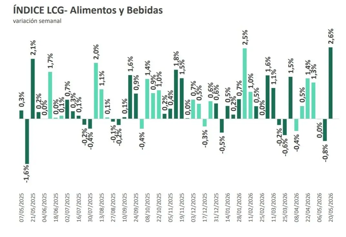 La inflación en alimentos según LCG en la 3ra semana de mayo.