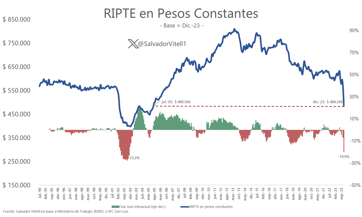 Es la mayor caída real interanual desde marzo 2023. Es la mayor caída real interanual desde marzo 2023.