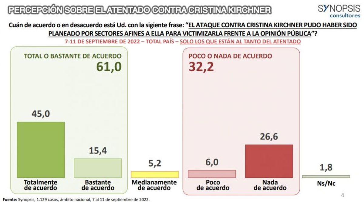 La encuesta de Synopsis revela el alto grado de descreimiento de los consultados respecto del atentado.
