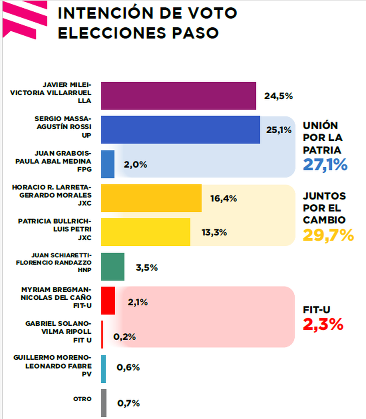 Los números de Zuban Córdoba, con Javier Milei manteniendo su "tercio" y Larreta superando a Patricia Bullrich