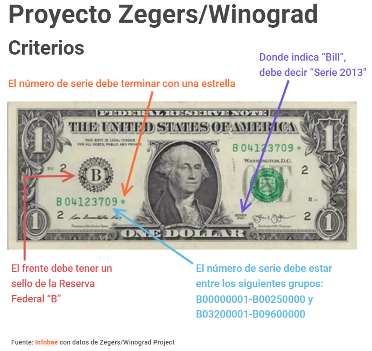 Cuáles billetes de 1 dólar son vendidos por US$150.000