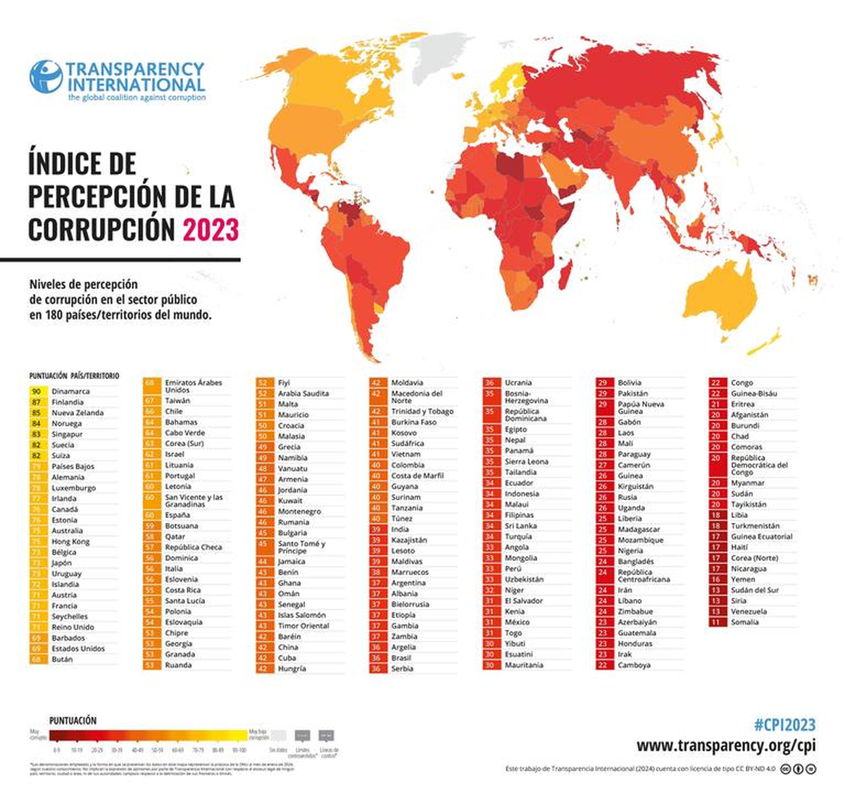 Según el último informe de Transparencia Internacional, Argentina ocupa el puesto 98 de los 180 más transparentes del mundo. Comparado con otros años, el país viene en picada desde 2019, cuando alcanzó su pico máximo.