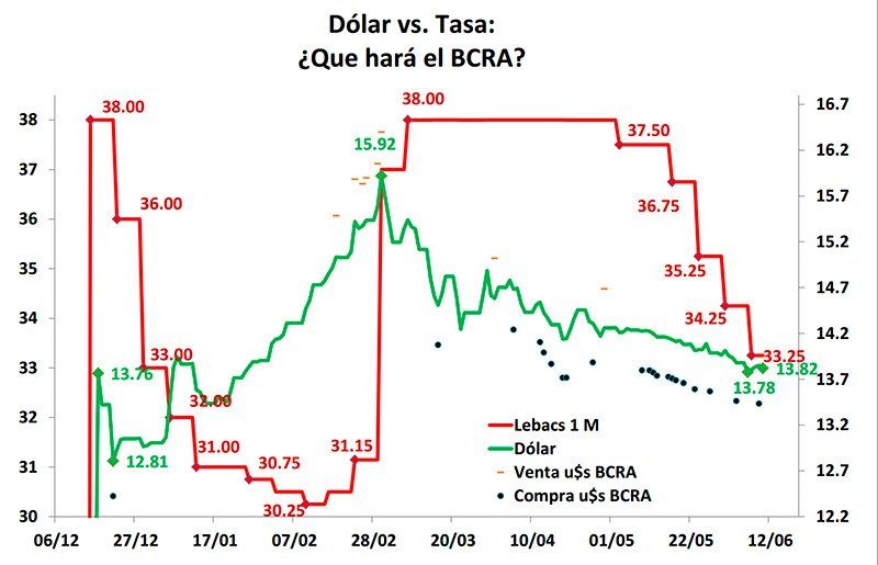 Estrategias del BCRA, según FyE Consult.