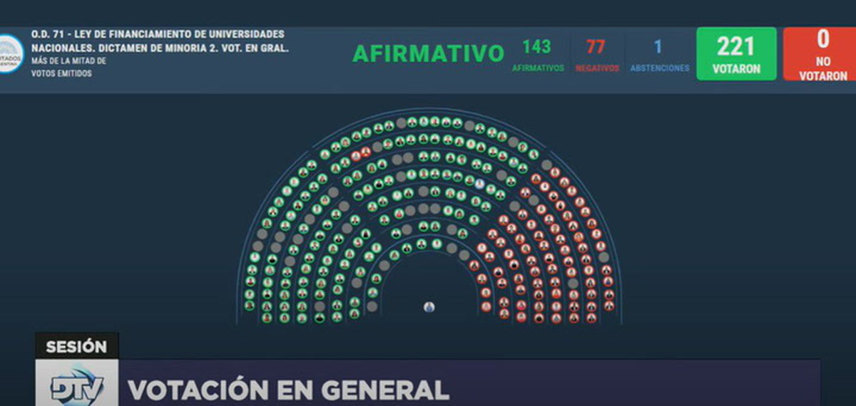 El financiamiento universitario tuvo 77 votos en contra en Diputados el día que se aprobó y ahora Milei necesitaría otros 10 votos negativos para que se ratifique su veto. El financiamiento universitario tuvo 77 votos en contra en Diputados el día que se aprobó y ahora Milei necesitaría otros 10 votos negativos para que se ratifique su veto.