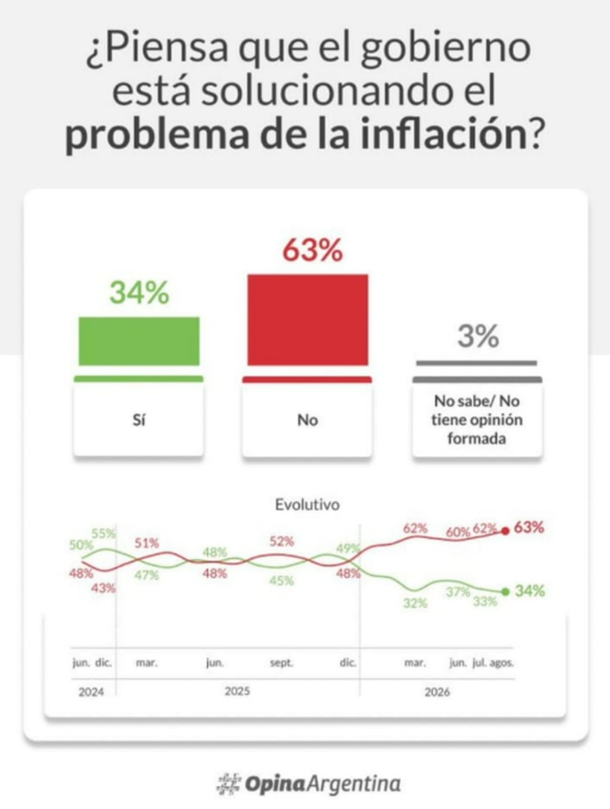Encuesta sobre percepción del trabajo del Gobierno en inflación. Fuente: Opina Argentina. Encuesta sobre percepción del trabajo del Gobierno en inflación. Fuente: Opina Argentina.