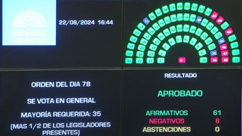 Otro revés para Milei: Movilidad jubilatoria aprobada en el Senado, con votos PRO