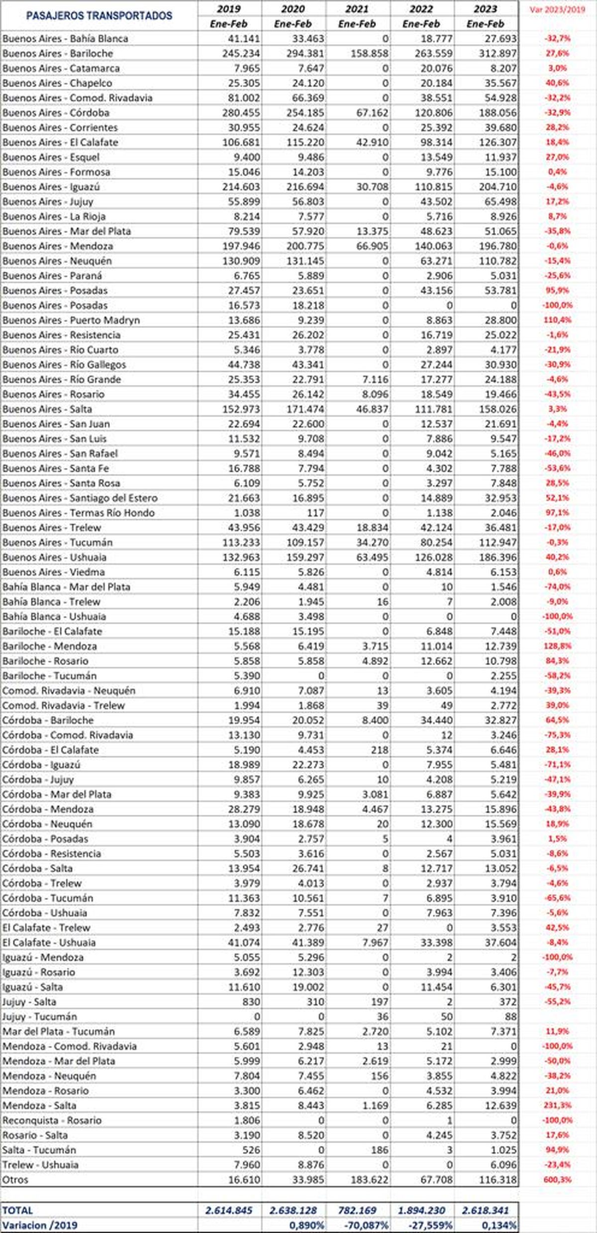 Una radiografía del cabotaje de Aerolíneas Argentinas.