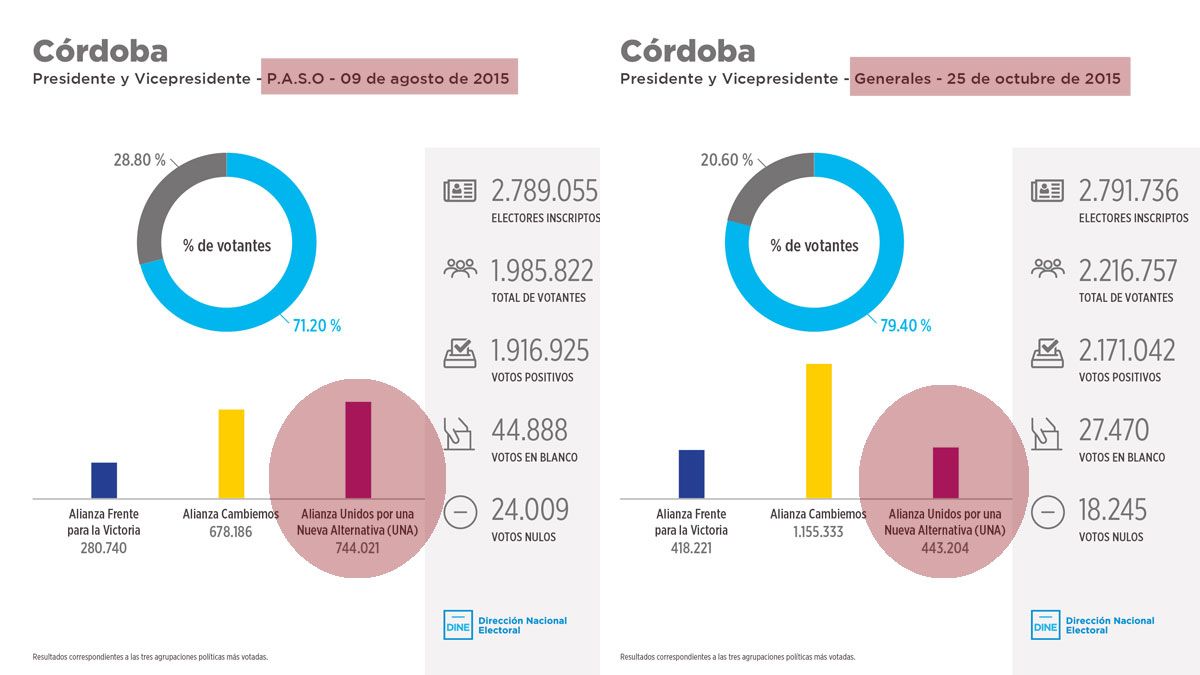 Antecedente: Aunque asociado al cordobesismo, Massa no logró en 2015 ganar la provincia mediterránea. Antecedente: Aunque asociado al cordobesismo, Massa no logró en 2015 ganar la provincia mediterránea.