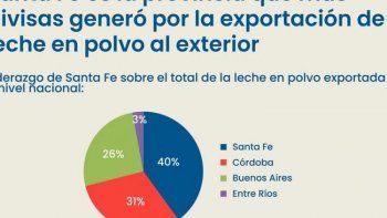 santa fe lidera las exportaciones de lacteos, pero las empresas lecheras estan en crisis santa fe lidera las exportaciones de lacteos, pero las empresas lecheras estan en crisis