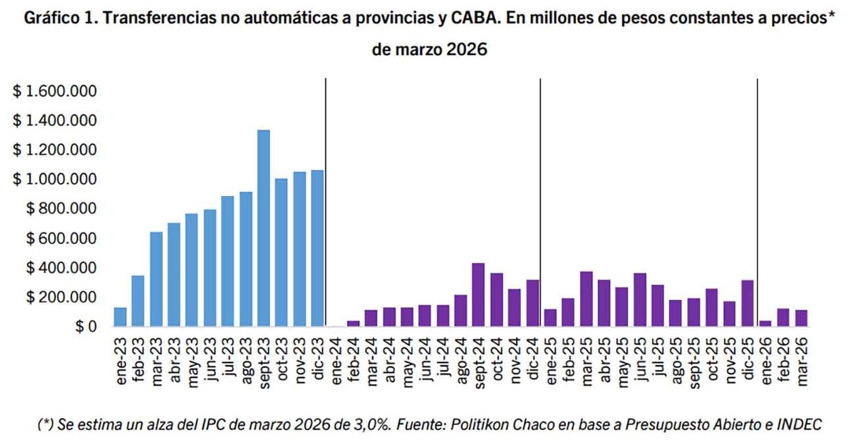 La fuerte caída en las transferencias no automáticas a las provincias con Milei (Gráfico: Politikon Chaco)