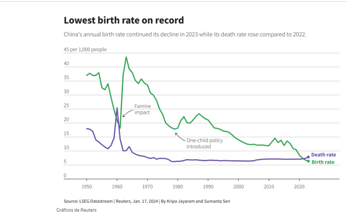 Alta tasa de mortandad y baja de natalidad explican la caída de la población china. Gráfico de Reuters en base a datos de la ONE. Alta tasa de mortandad y baja de natalidad explican la caída de la población china. Gráfico de Reuters en base a datos de la ONE.