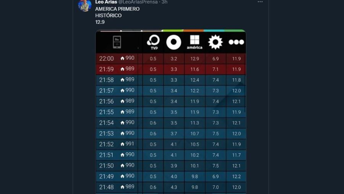 Bailando por un sueño logró superar por momentos a Got Talent de Telefe. Bailando por un sueño logró superar por momentos a Got Talent de Telefe.