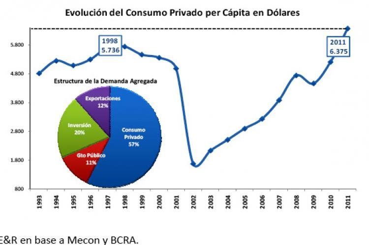 Salarios argentinos 2012, más altos que los salarios en reales (Economía & Regiones).