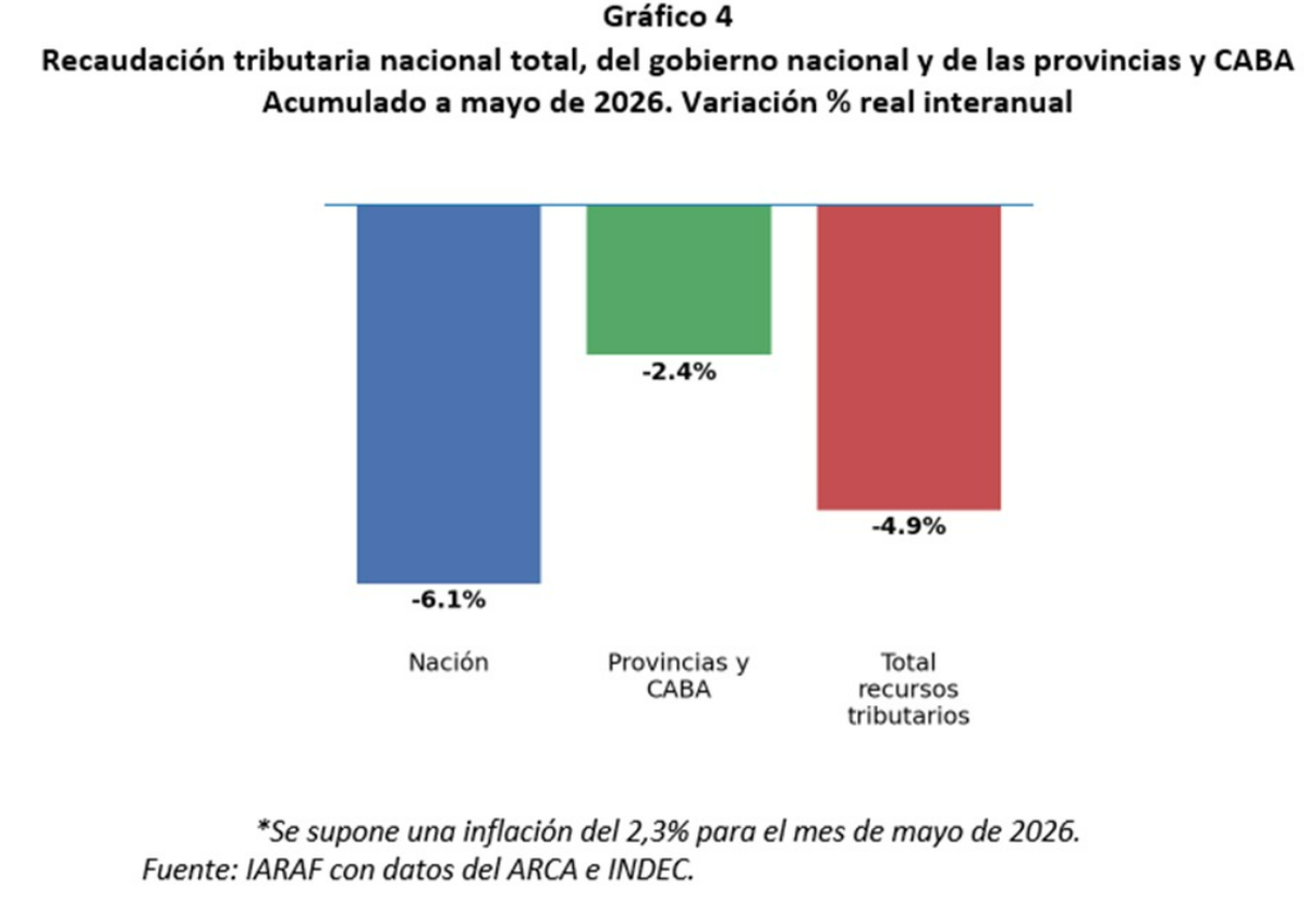Recaudación tributaria acumulada a mayo 2026. Fuente: Nadín Argañaraz via X. Recaudación tributaria acumulada a mayo 2026. Fuente: Nadín Argañaraz via X.