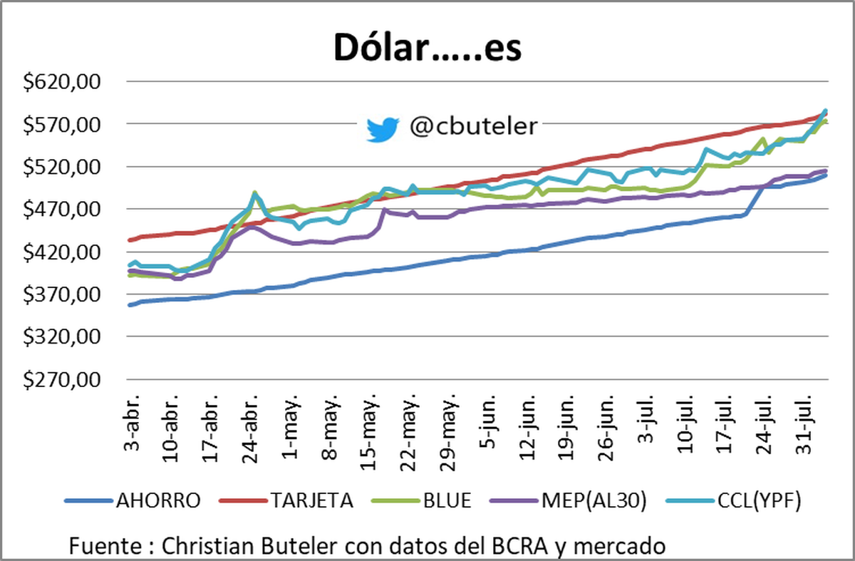 Gráfico de Christian Buteler Gráfico de Christian Buteler