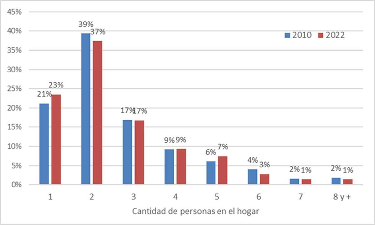En una década creció el porcentaje de una sola persona viviendo en el hogar y simultáneamente disminuyó el de dos por techo. El fantasma de la soledad acecha. (Gráfico Tejido Urbano) En una década creció el porcentaje de una sola persona viviendo en el hogar y simultáneamente disminuyó el de dos por techo. El fantasma de la soledad acecha. (Gráfico Tejido Urbano)