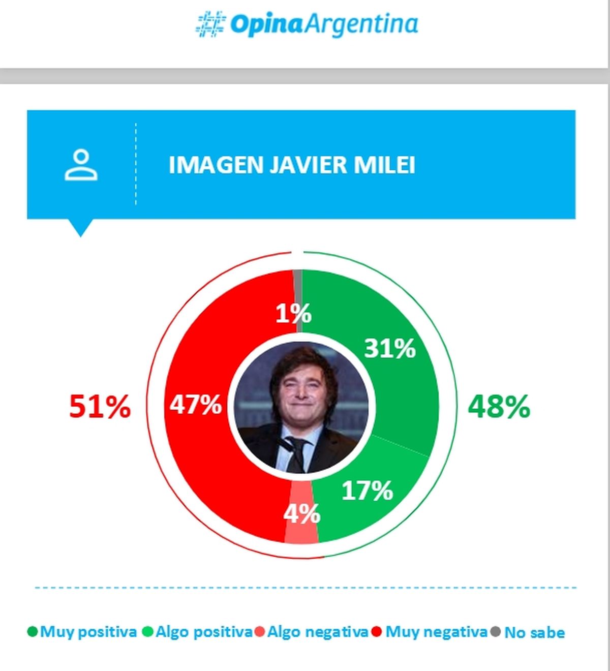 Imagen de Javier Milei en el inicio de 2026, según Opina Argentina. Imagen de Javier Milei en el inicio de 2026, según Opina Argentina. 