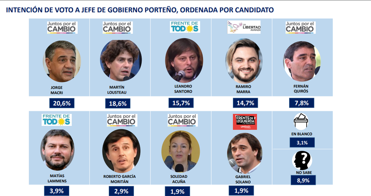 El ministro de gobierno Jorge Macri es el candidato con mejor imagen para jefe de gobierno 2023.