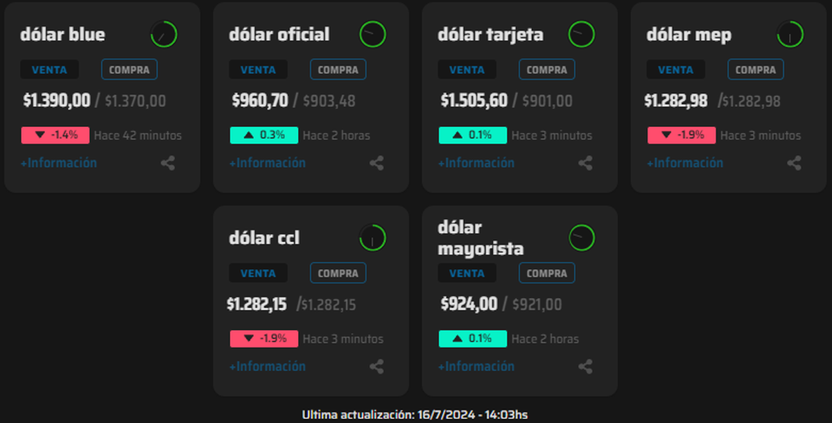 Los dólares libres profundizan caídas. Los dólares libres profundizan caídas.