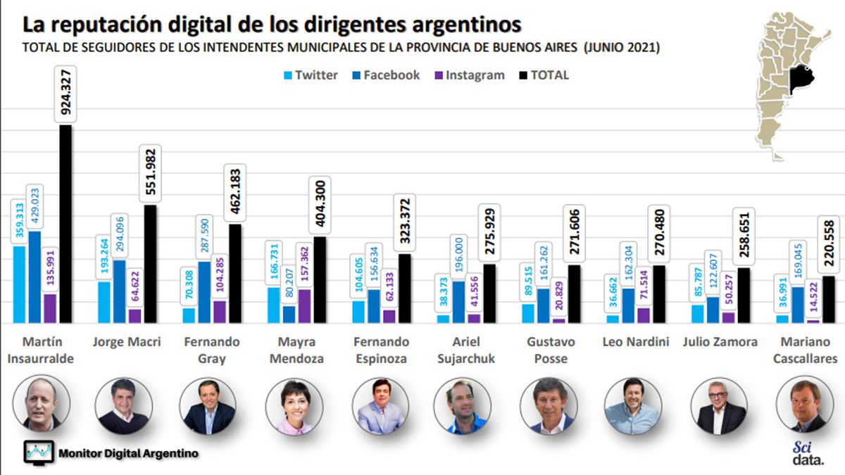 Los intendentes con más seguidores en las redes sociales. 