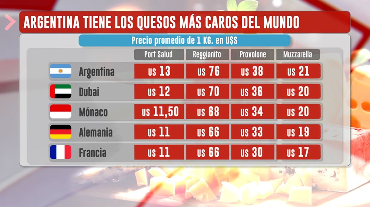 Determinados tipos de queso pasaron a ser artículos de lujo en los súper 