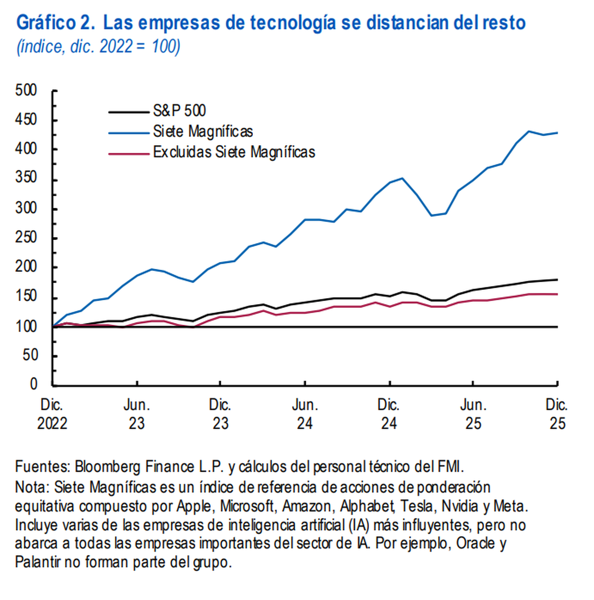 Crecimiento de empresas tecnológicas. Fuente: FMI. Crecimiento de empresas tecnológicas. Fuente: FMI.