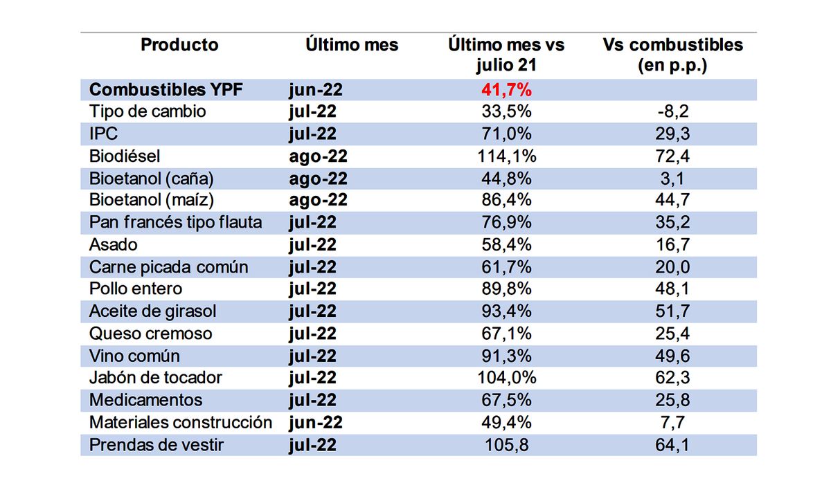 YPF aumentó precios: más naftas (promedio 8