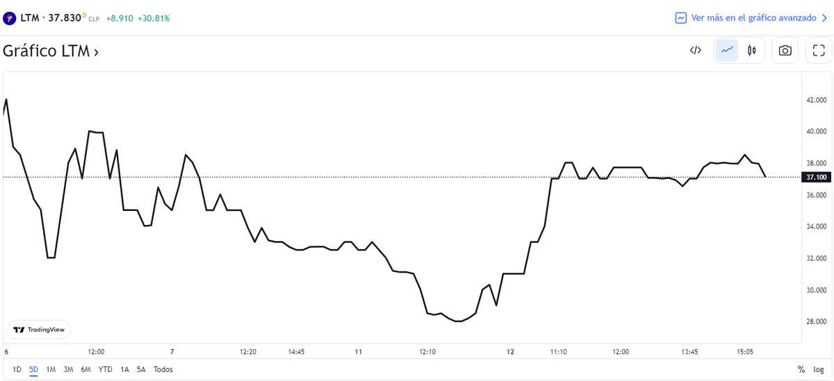 Gráfico: TradingView