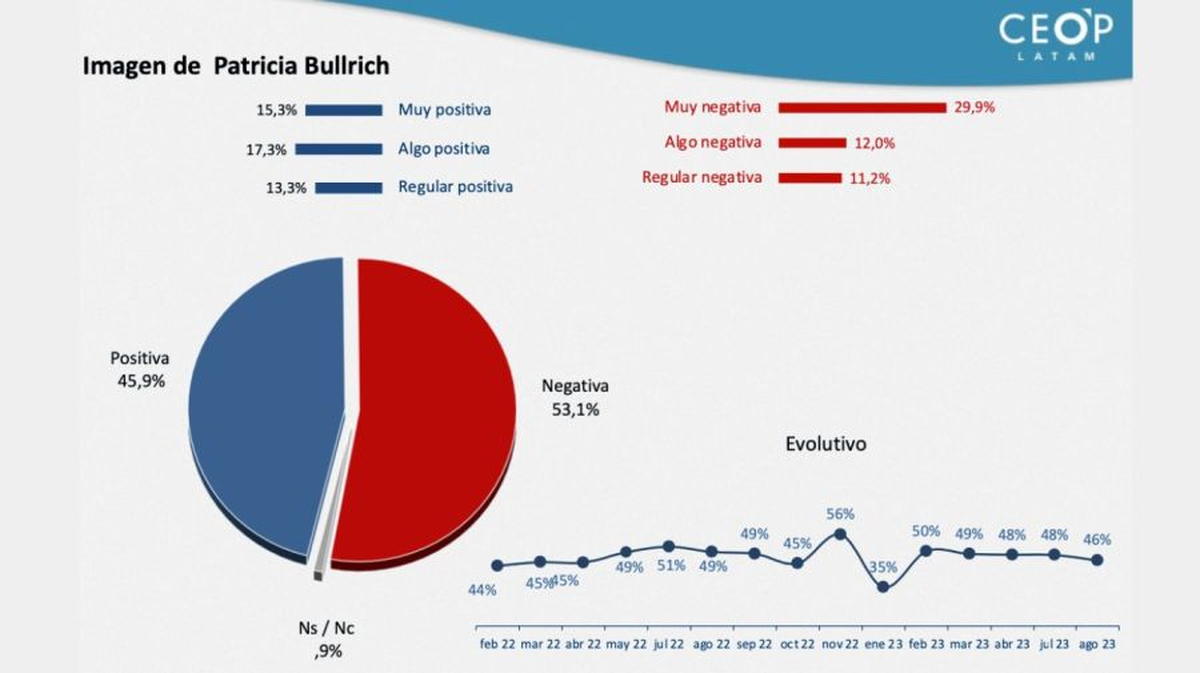 Según CEOP Latam, Patricia Bullrich no llega al balotaje. Según CEOP Latam, Patricia Bullrich no llega al balotaje.