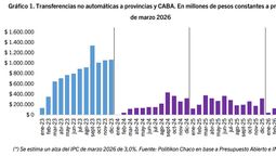 La fuerte caída en las transferencias no automáticas a las provincias con Milei (Gráfico: Politikon Chaco) La fuerte caída en las transferencias no automáticas a las provincias con Milei (Gráfico: Politikon Chaco)