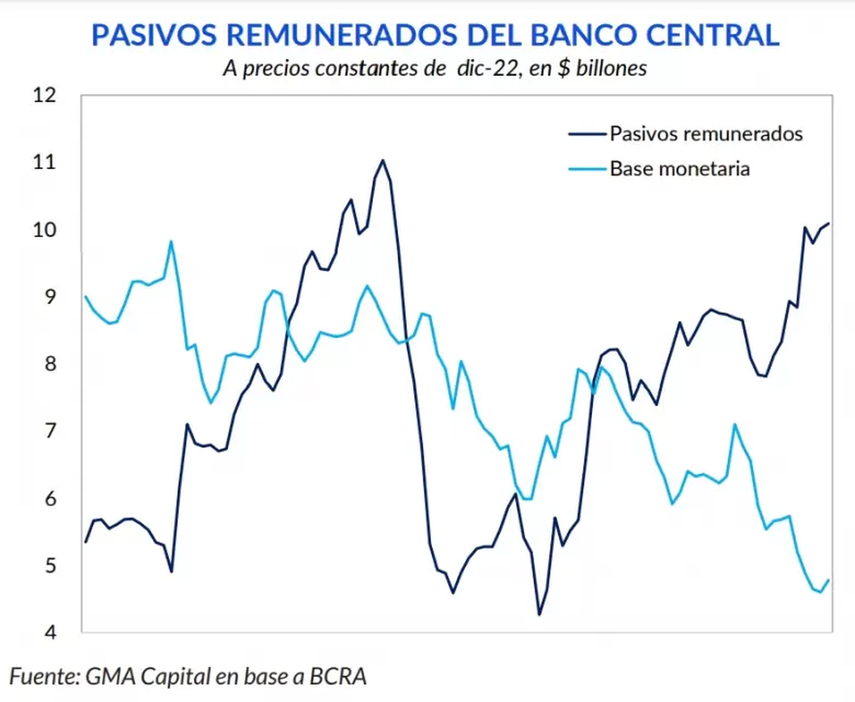 Leliq por encima de los $10 billones. Alberto Fernández juega con fuego pero primero está el armado electoral y luego el dólar, la inflación y el bienestar general.