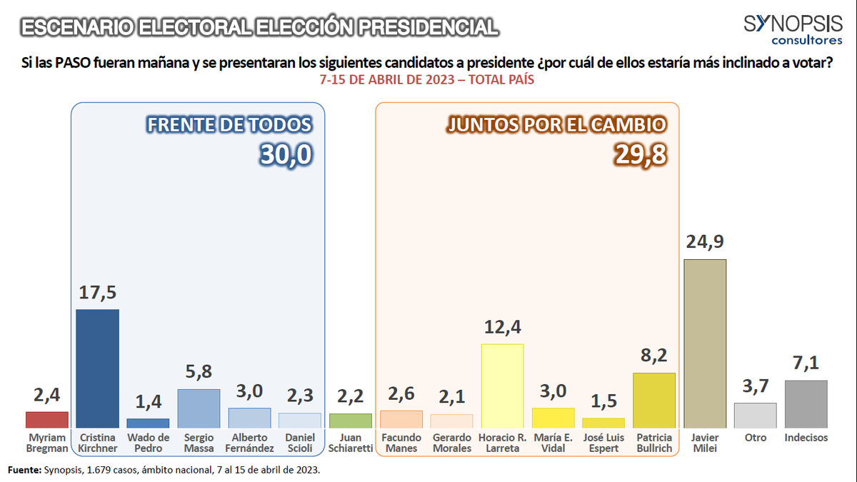 Larreta se impone ante Patricia Bullrich en la PASO de JxC con varios candidatos.