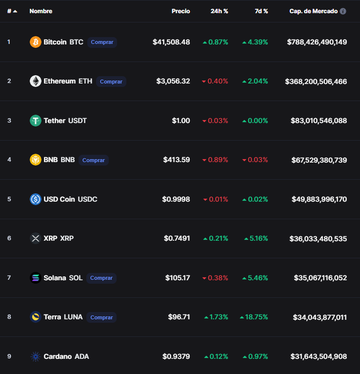 Fuente: CoinMarketCap