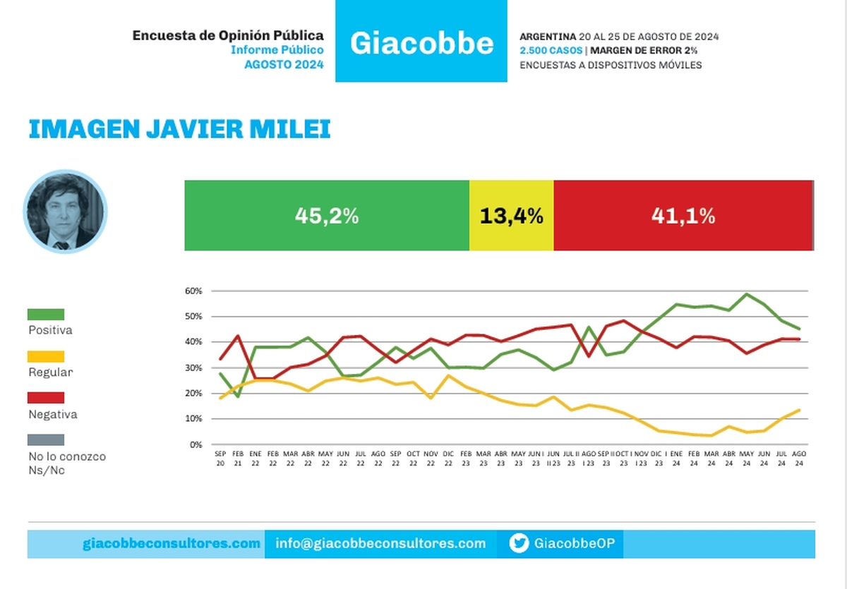 En verde, el pronunciado declive de la imagen positiva de Milei, según Giacobbe. En verde, el pronunciado declive de la imagen positiva de Milei, según Giacobbe.