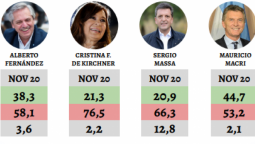altText(Alberto vs. Larreta y CFK vs. Macri muestran que el Covid no pudo con la 
