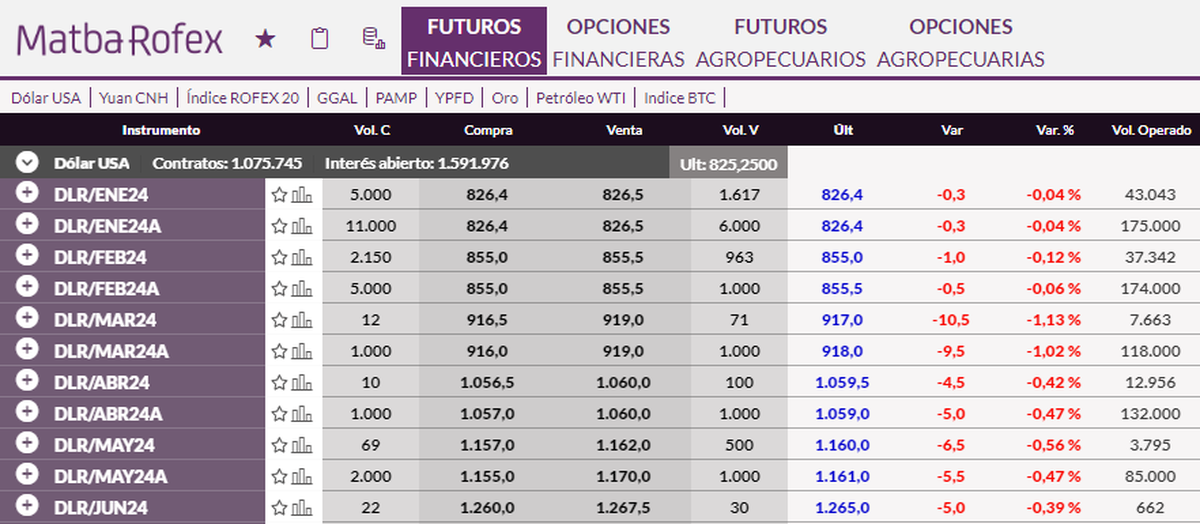 Con bajas intradiarias, el dólar futuro en abril llega a $1.059,5 Con bajas intradiarias, el dólar futuro en abril llega a $1.059,5