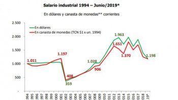 Las devaluaciones macristas derrumbaron el salario industrial en un 40%