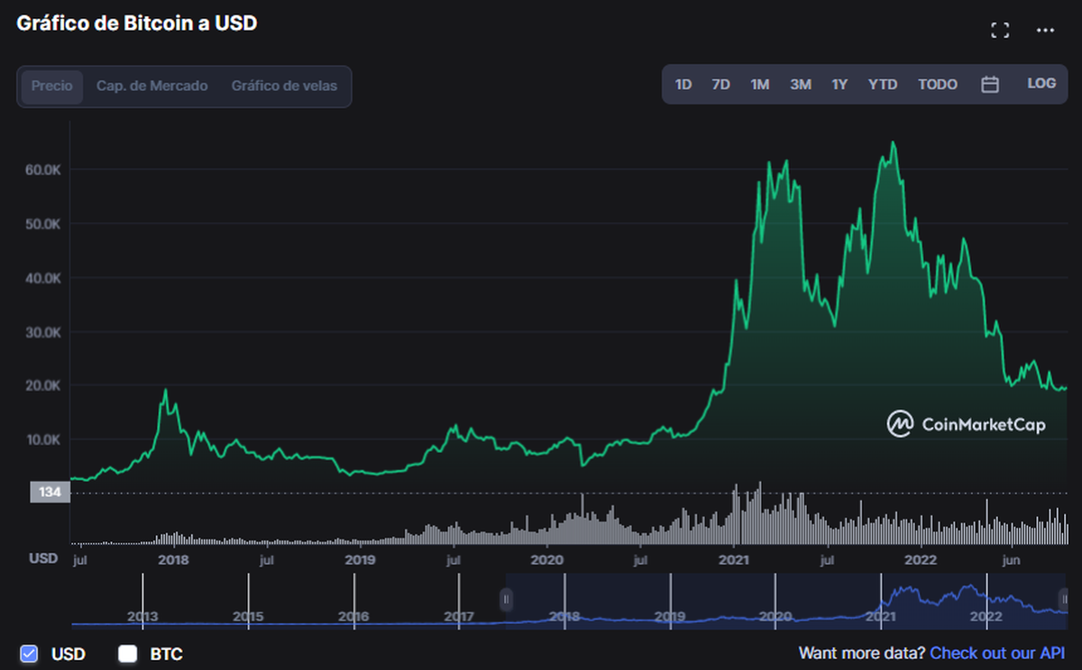 Fuente: CoinMarketCap