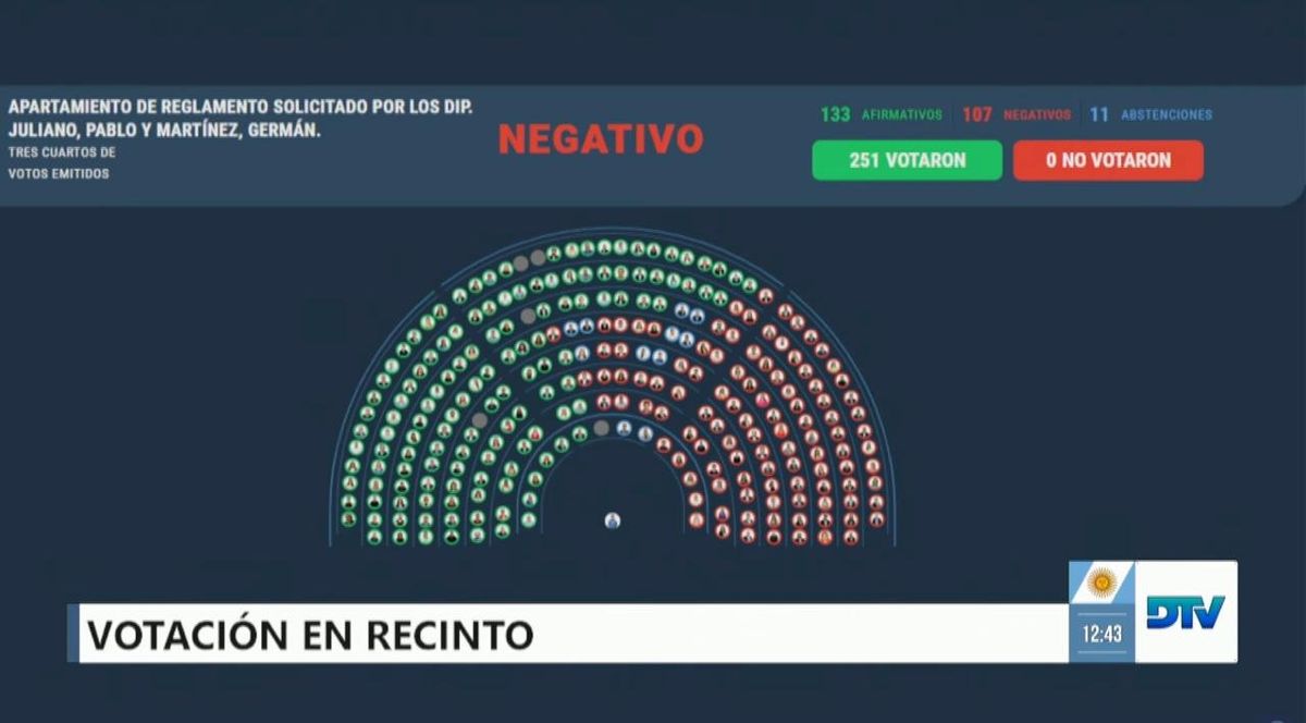 Milei debe estar alerta a los nuevos números de la oposición.