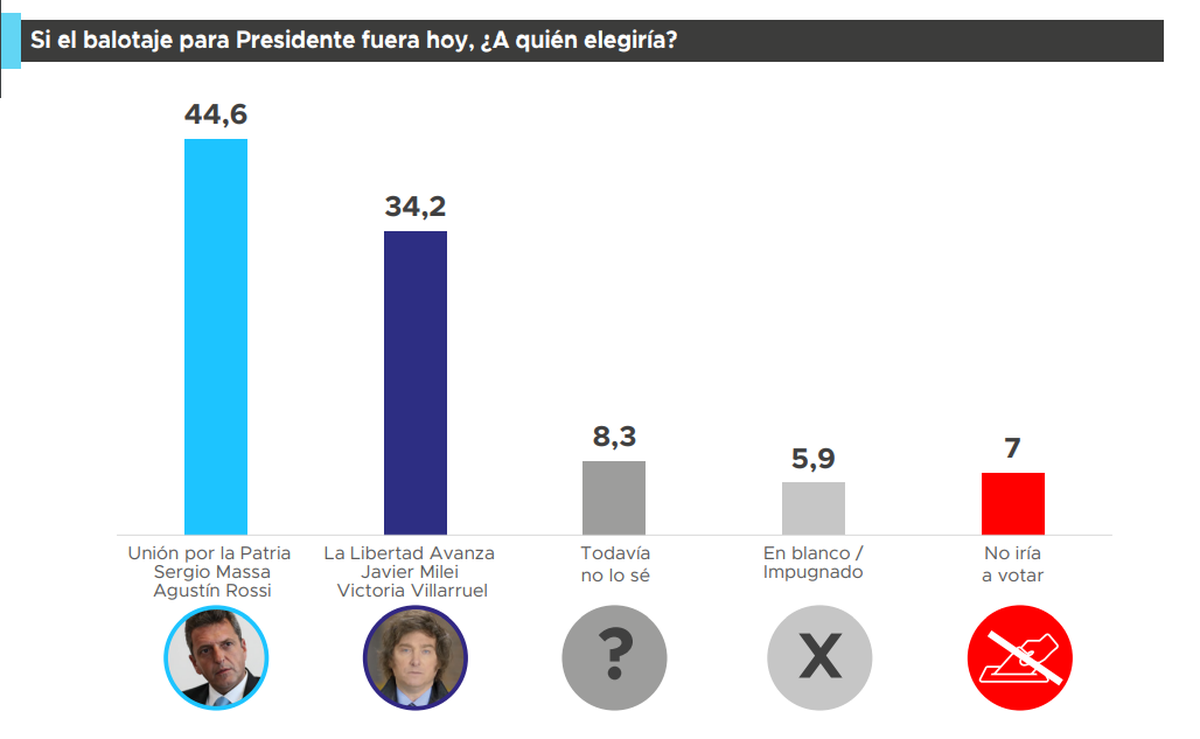 Según la consultora, Sergio Massa se impondría por cómodo margen sobre Javier Milei en el balotaje.