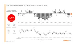 Consumo en baja abril según Scentia a pesar del alivio en la inflación. Consumo en baja abril según Scentia a pesar del alivio en la inflación.
