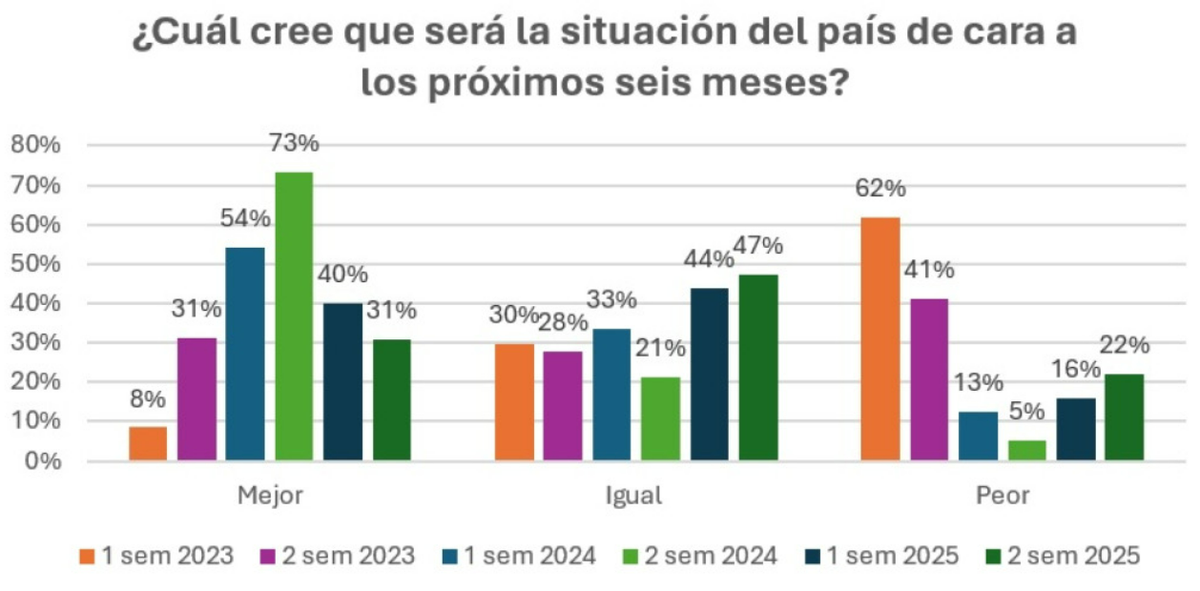Expectativa de los empresarios sobre el devenir de la economía. Fuente: IAE Business School. Expectativa de los empresarios sobre el devenir de la economía. Fuente: IAE Business School.