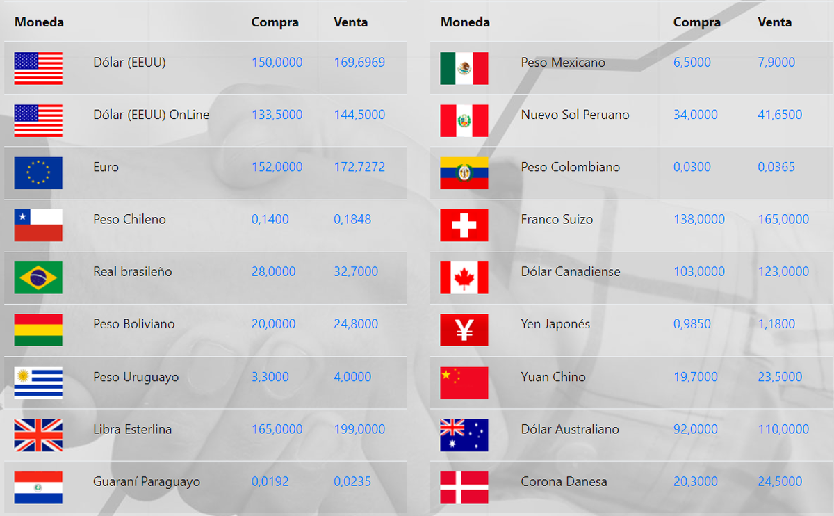 Todas las cotizaciones de DAVSA este martes 23 de agosto (hay que agregar impuestos)