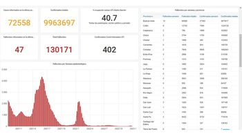 Las últimas estadísticas sobre contagios y muertes por Covid-19, según datos oficiales. Las últimas estadísticas sobre contagios y muertes por Covid-19, según datos oficiales.