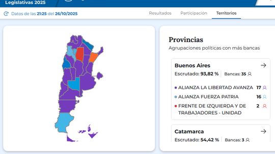 LLA gana PBA, CABA, Córdoba y Santa Fe, y suma casi el 41% de los votos en todo el país LLA gana PBA, CABA, Córdoba y Santa Fe, y suma casi el 41% de los votos en todo el país