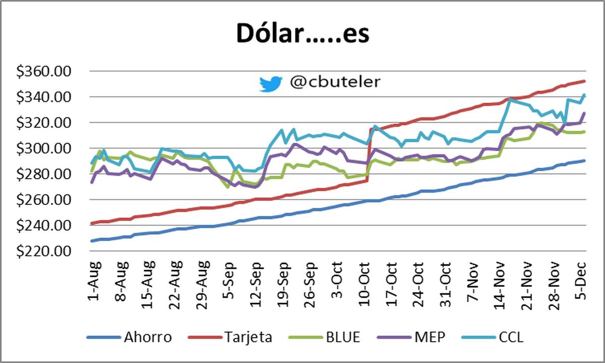 Gráfico elaborado por Christian Buteler