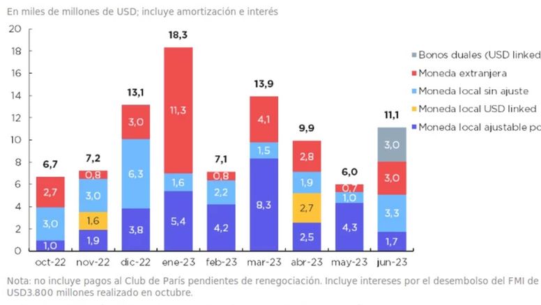 Deuda: Empezó a rodar una 'bola de nieve' de US$ 93.448 millones