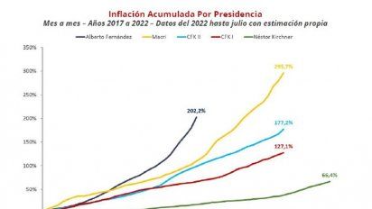 Mal dato de inflación: Julio cierra con una suba del 8%